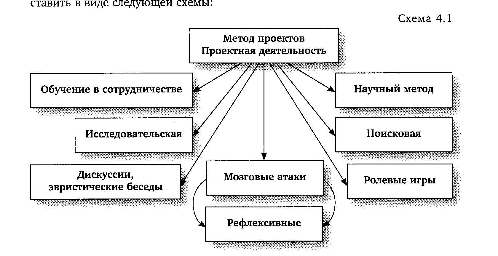 Метод проектов в организации обучения. Метод проектов схема. Проектная деятельность схема. Методы учебного проекта. Проектная технология схема.