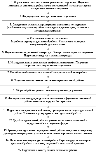 План исследования дипломной работы