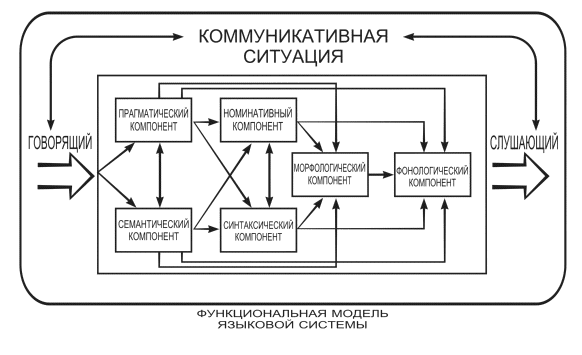 Схему коммуникативного акта для лингвистики начал использовать