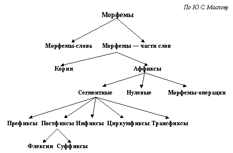 План выражения морфемы