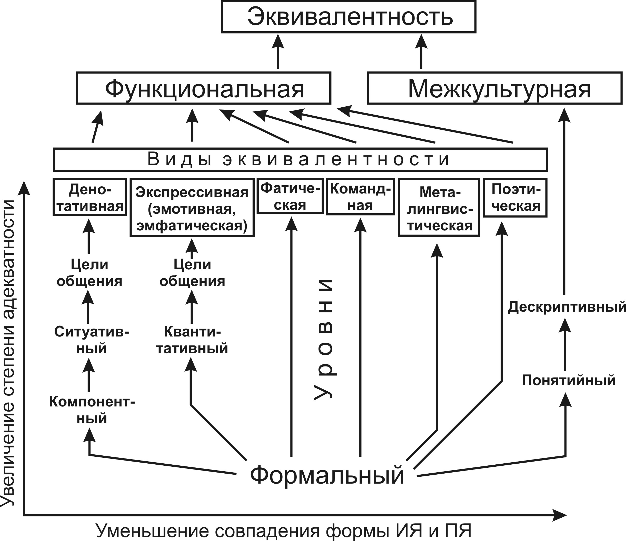 3.5. Теория уровней эквивалентности