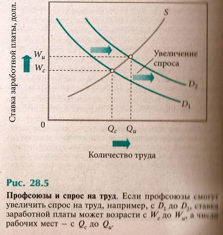 Влияние профсоюзов на организацию