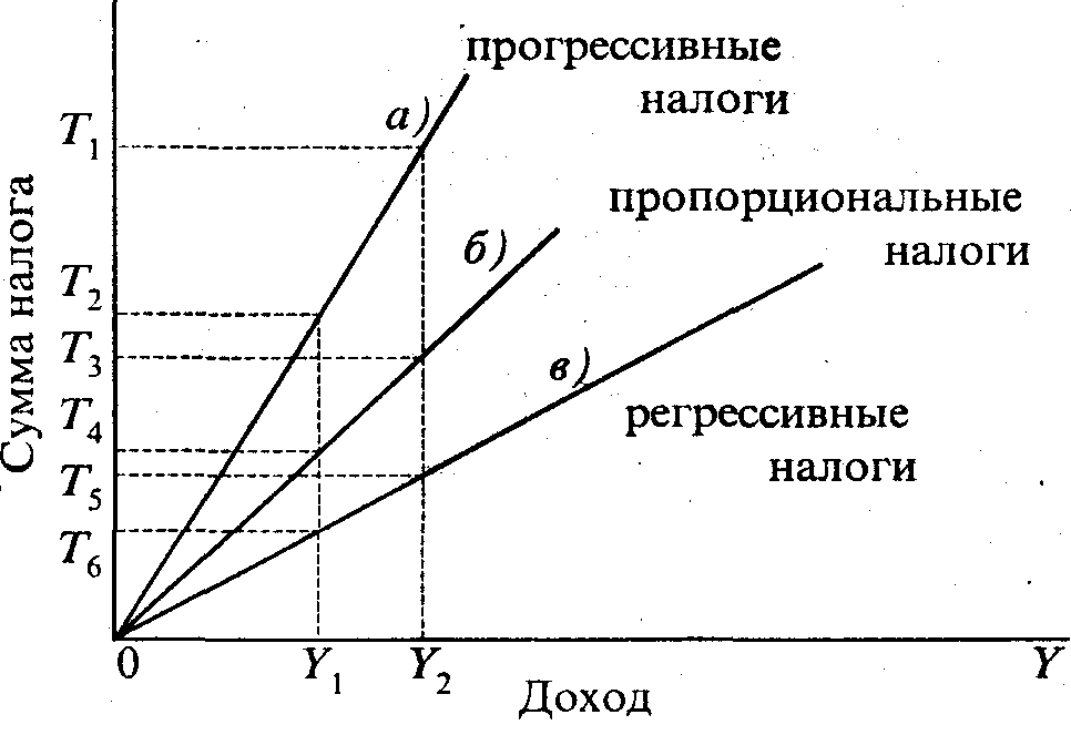 Пропорциональное налогообложение. Прогрессивная система налогообложения график. Налоговые ставки прогрессивные регрессивные пропорциональные. Регрессивный налог прогрессивный налог и пропорциональный. Графики прогрессивного и пропорционального налога.