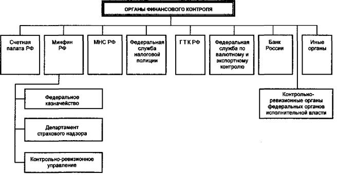 Минфин россии структура