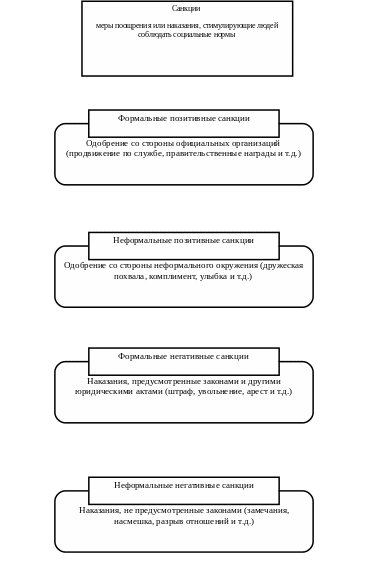 Социальный контроль. Социальные нормы и санкции.Отклоняющееся поведение (страница 2)