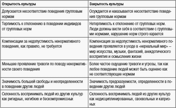 Модели культурных синдромов и их характеристика