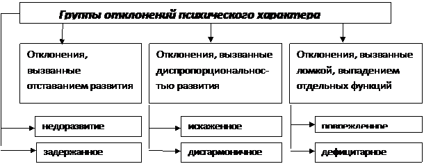 Схема основные параметры дизонтогенеза