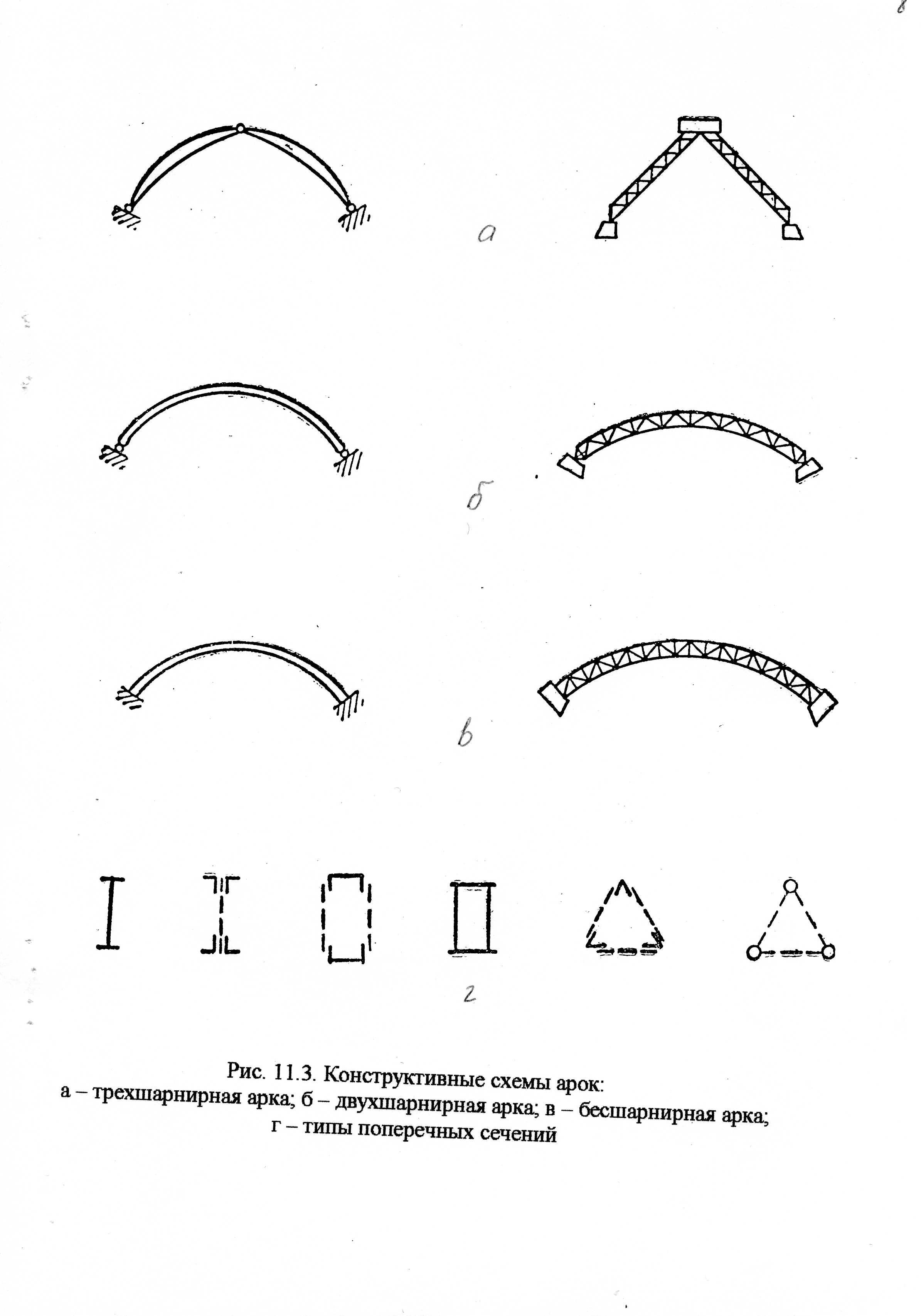 Arch type. Двухшарнирная арка схема. Расчетная схема двухшарнирной арки. Схемы трехшарнирных арок. Бесшарнирная арка схема.