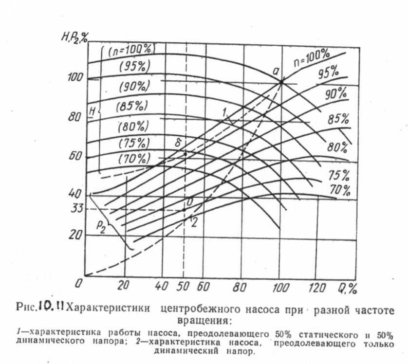 Частота насоса. Центробежные насосы типа к (8к-18) частот вращения 1450 об/мин. Напор центробежного насоса от производительности. Напорная характеристика центробежного насоса график. Напор насоса при изменении частоты вращения рабочего колеса.