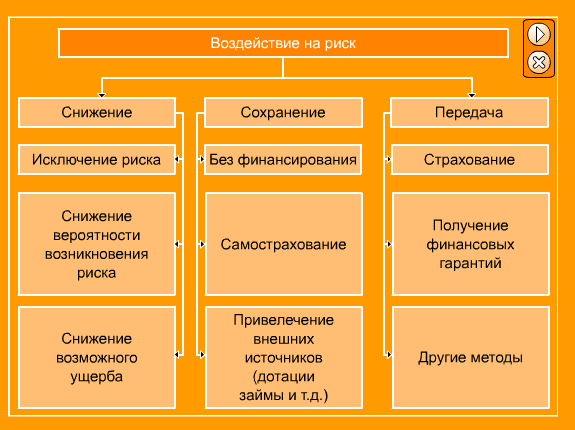 Влияние рисков. Способы воздействия на риски. Методы воздействия на риск. Основные методы воздействия на риск. Основные группы методов воздействия на риск.