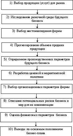 Практическая часть бизнес плана содержит анализ