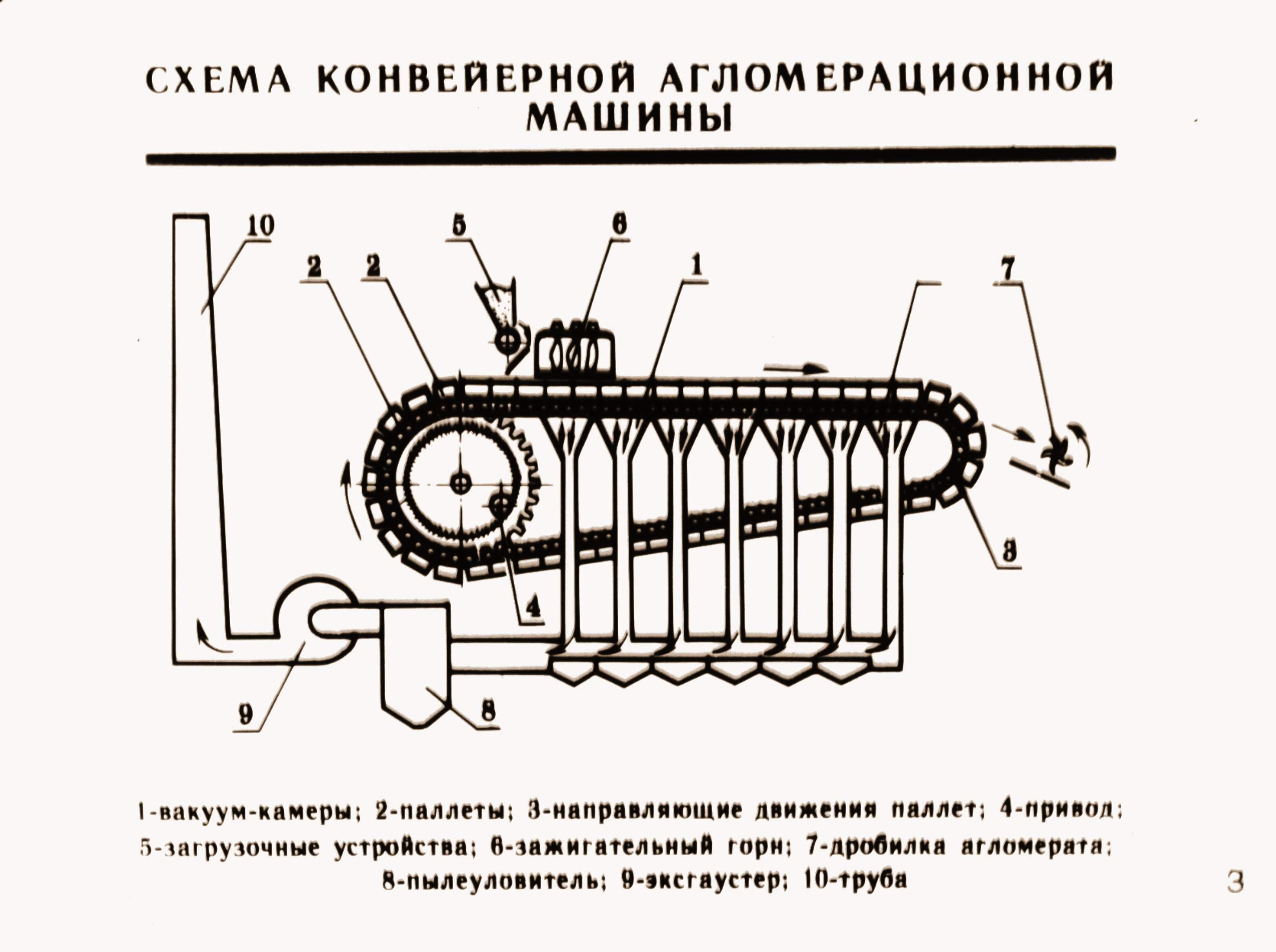 Схема агломерационной машины