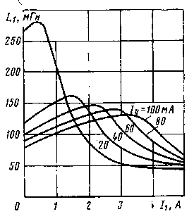 Зависимость индуктивности от тока график