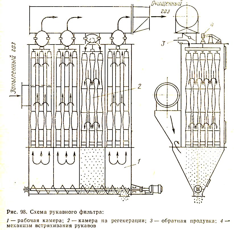 Сухая очистка газов