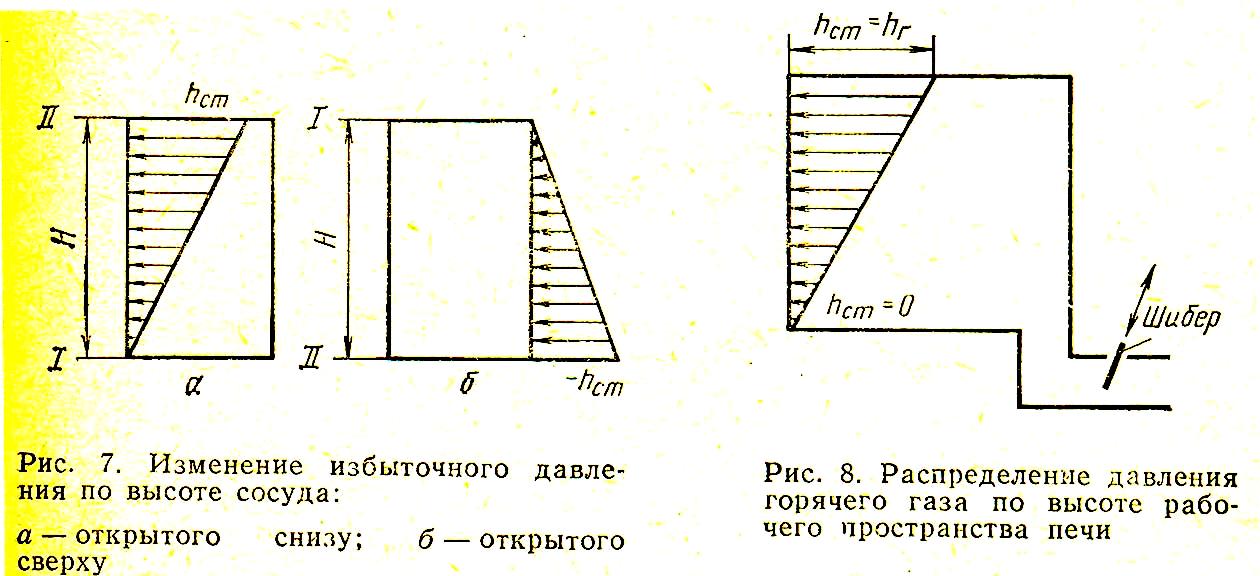 Распределение давления. Статика газа это.