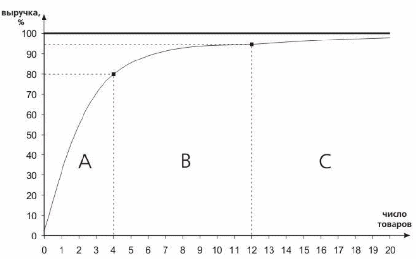 График авс. Кривая АВС анализа. ABC анализ график. Метод ABC анализа. Графическое представление метода АВС.
