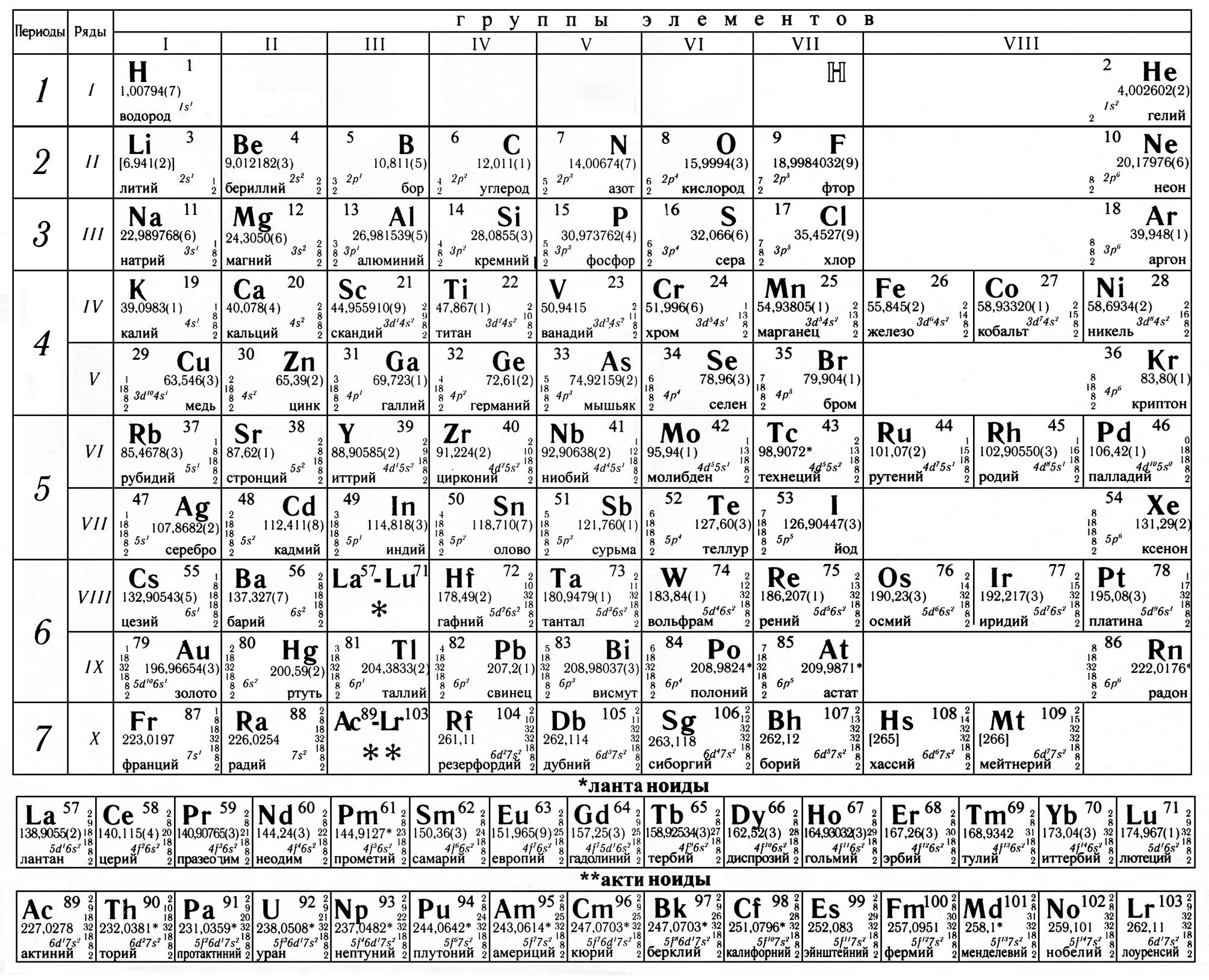 Таблица менделеева 90. Периодическая система химических элементов Менделеева черно белая. Современная таблица Менделеева 118 элементов. Периодическая система элементов Менделеева черно белая таблица. Периодическая система Менделеева с энергетическими уровнями.
