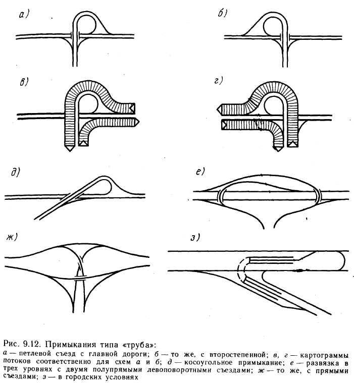 Типы дорог схема. Типы транспортных развязок в разных уровнях. Примыкание дороги типа трубы. Типы одноуровневых развязок транспортных. Пересечения и примыкания в разных уровнях.