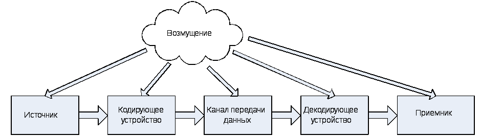 Источник канал связи декодирующее устройство