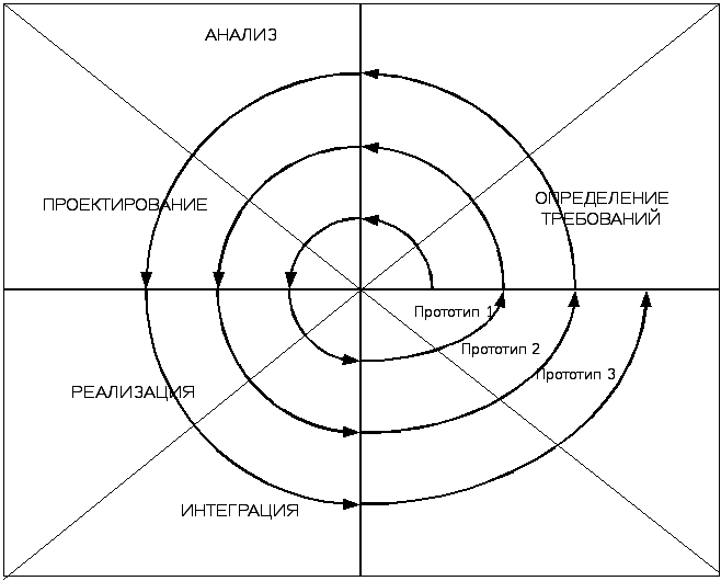 Модель цикл. Спиральная модель ЖЦ ИС. Модели жизненного цикла спиральная модель. Спиралевидная модель жизненного цикла. Спиральная модель жизненного цикла информационной системы.