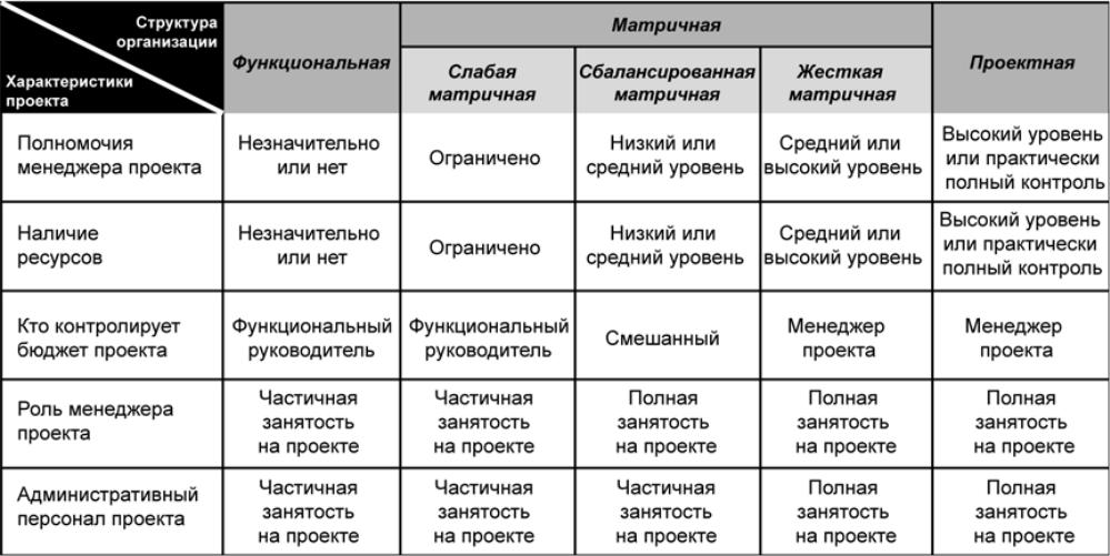 Матричная Структура Управления: Особенности и Влияние