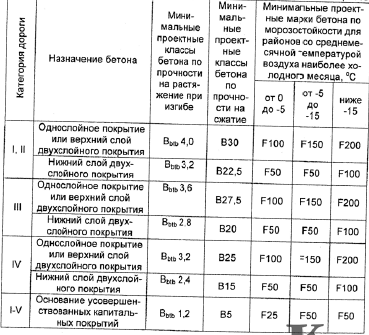 Гидрофобный портландцемент рекомендуется использовать для бетонирования конструкций