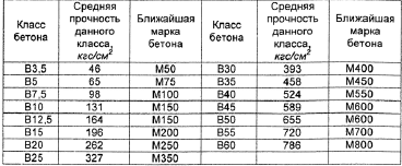 Гидрофобный портландцемент рекомендуется использовать для бетонирования конструкций