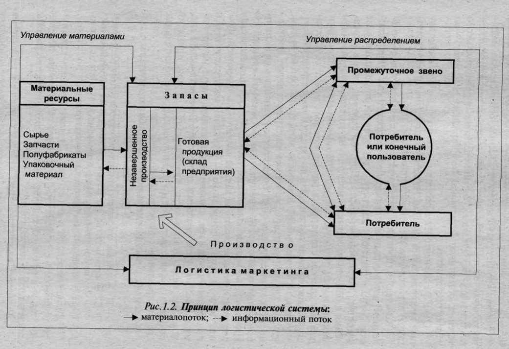 Принципы формирования системы управления организации