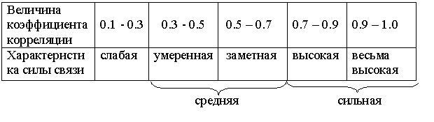 Величина от 0 до 1. Сила корреляции таблица. Таблица Чеддока сила корреляционной связи. Коэффициент корреляции таблица Чеддока. Коэффициент корреляции сила связи.