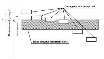 5.6. Система отверстия и система вала