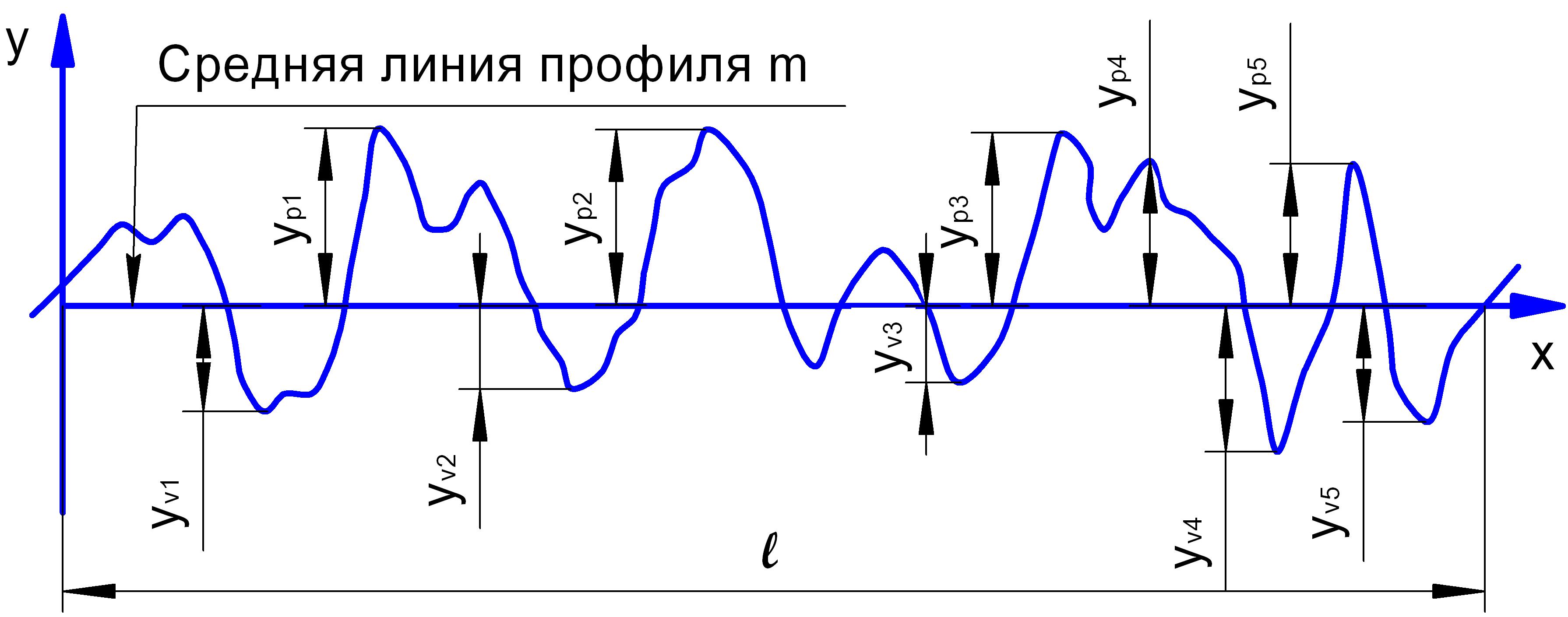 Линия профиля. Средняя линия профиля. Высота неровностей профиля по 10 точкам. Высота неровностей профиля по 10 точкам RZ. Средняя линия профиля шероховатости это.