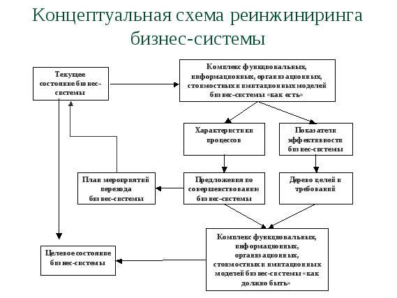 Как осуществляется внедрение проекта реинжиниринга бизнес процессов