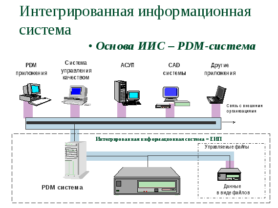 Интеграция компьютерных систем