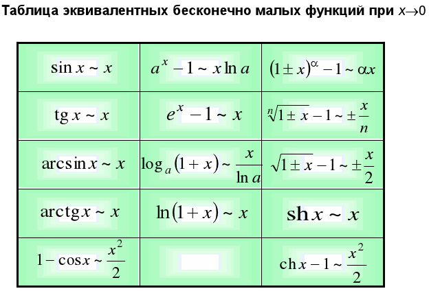 Мал функция. Таблица эквивалентных бесконечно малых функций. Таблица эквивалентов бесконечно больших.