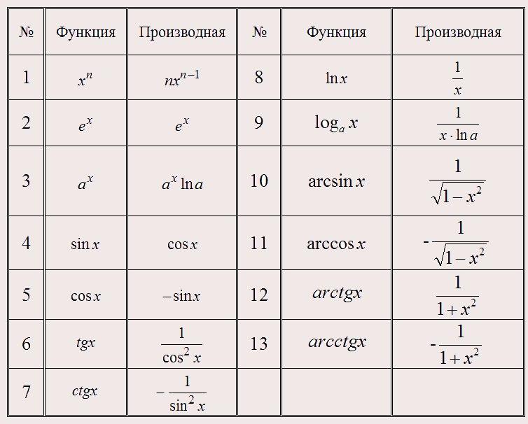 Формула игрека 0