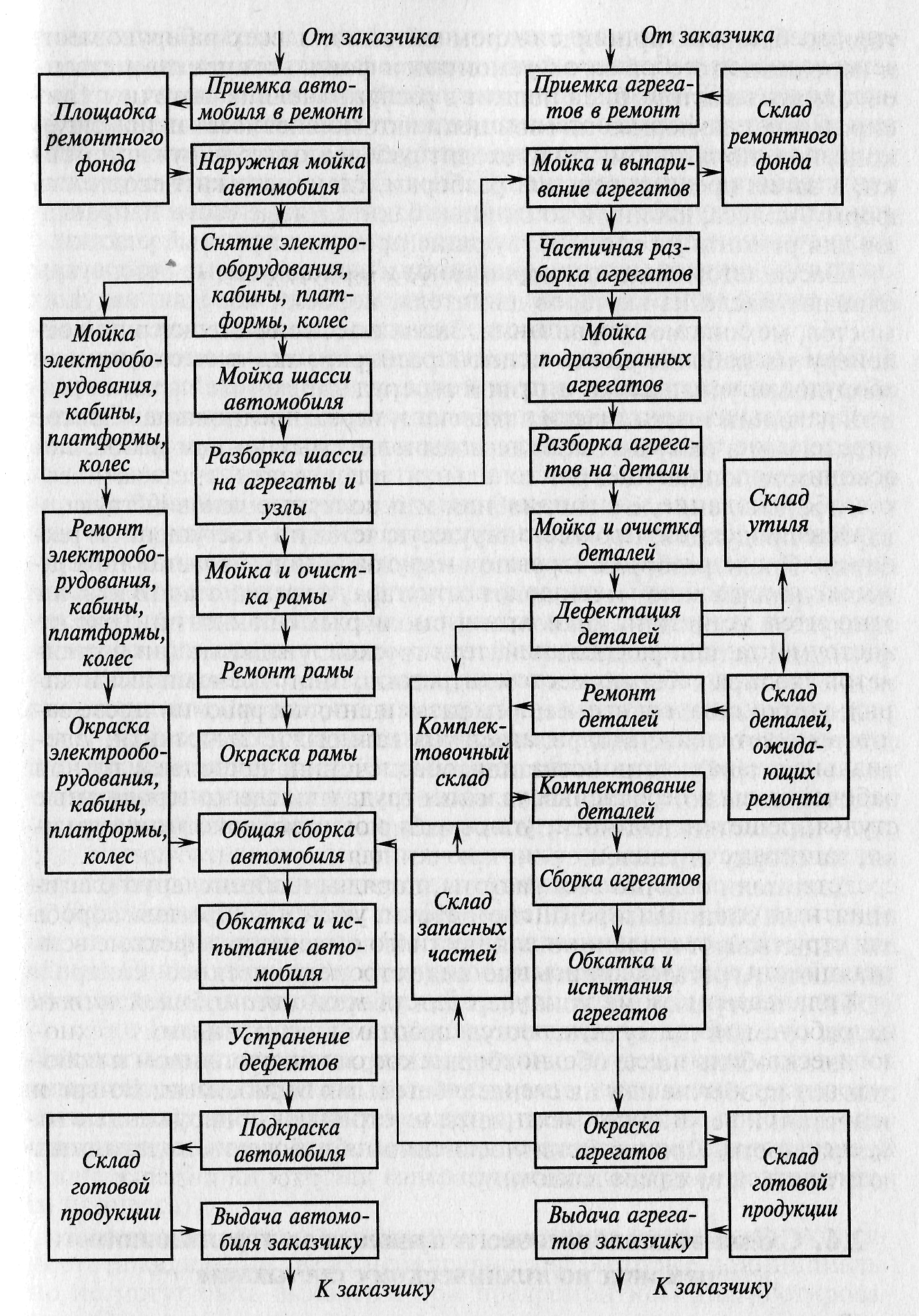 Схема технологического процесса ремонта машин