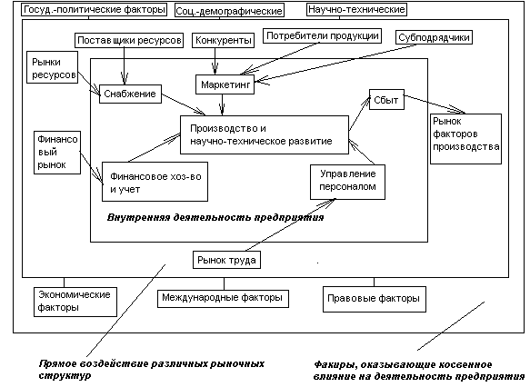 2.Принципиальная схема функционирования системы управления