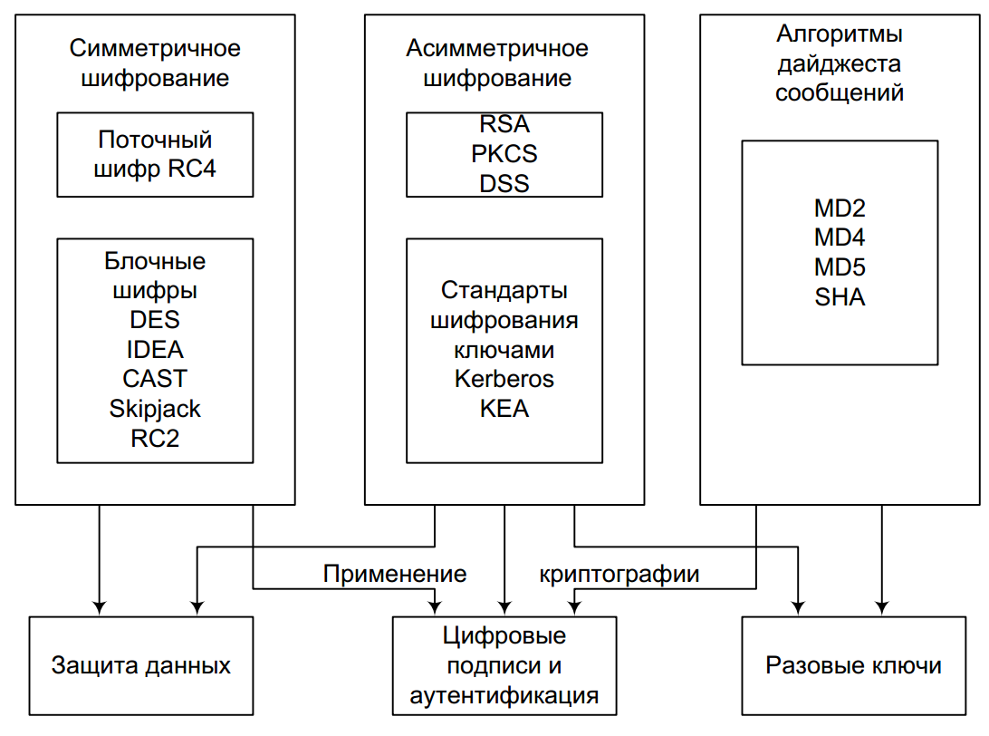 Протоколы шифрования
