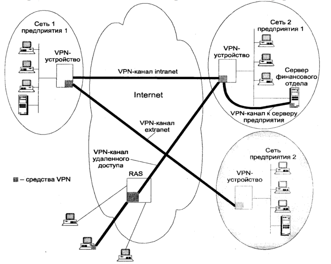 Схема удаленного доступа vpn