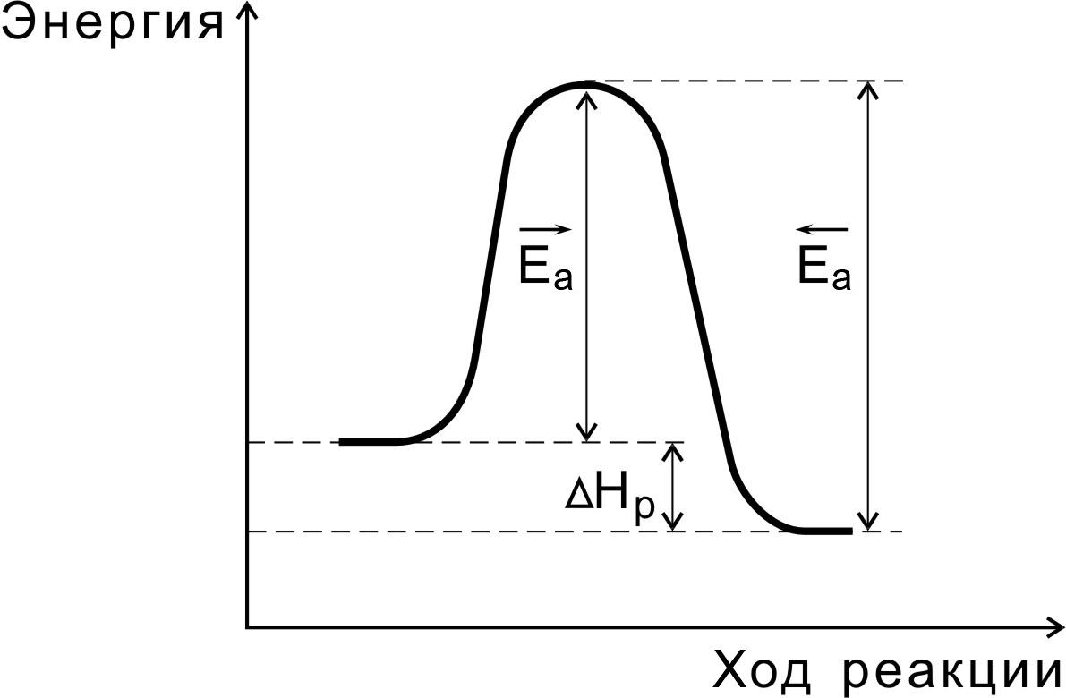 Энергия активации реакции. Энергия активации реакции график. Энергия активации экзотермической реакции. График энергии активации эндотермической реакции. Тепловой эффект реакции и энергия активации.