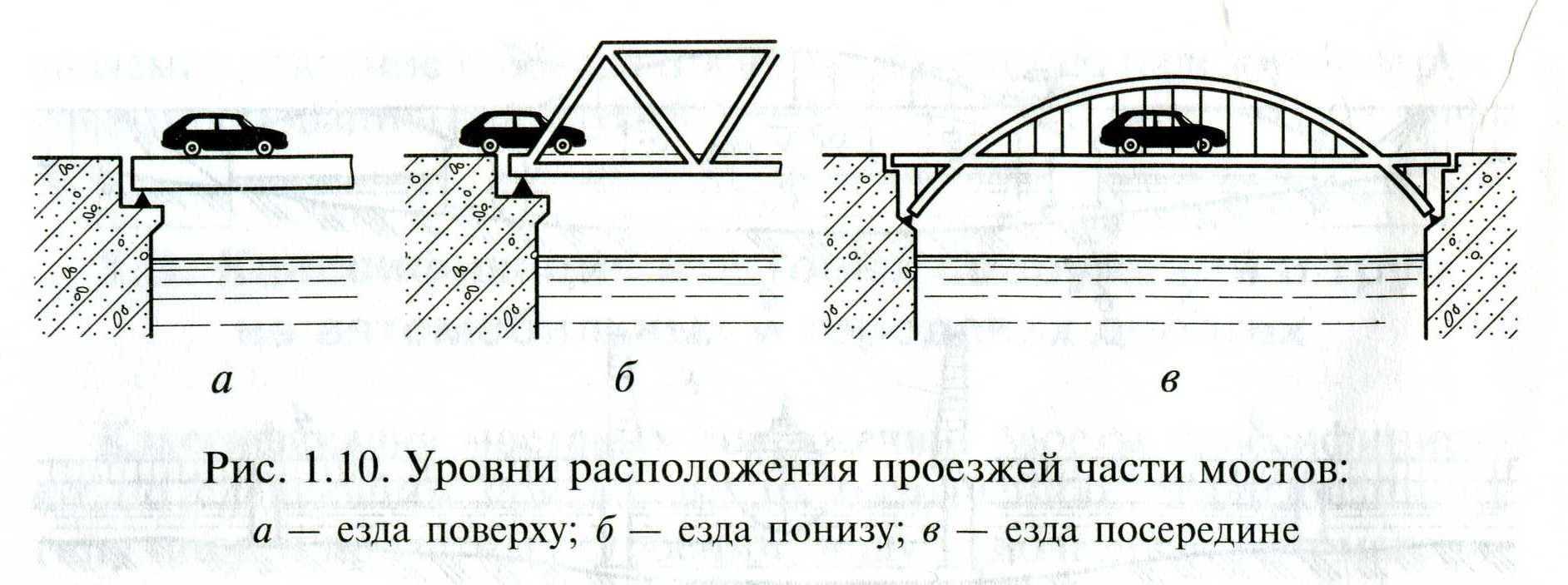 Нижний край моста. Балочный мост с ездой понизу. Уровни расположения проезжей части мостов. Мосты железобетонные балочные пролётные строения с ездой понизу. Классификация пролетных строений мостовых сооружений.