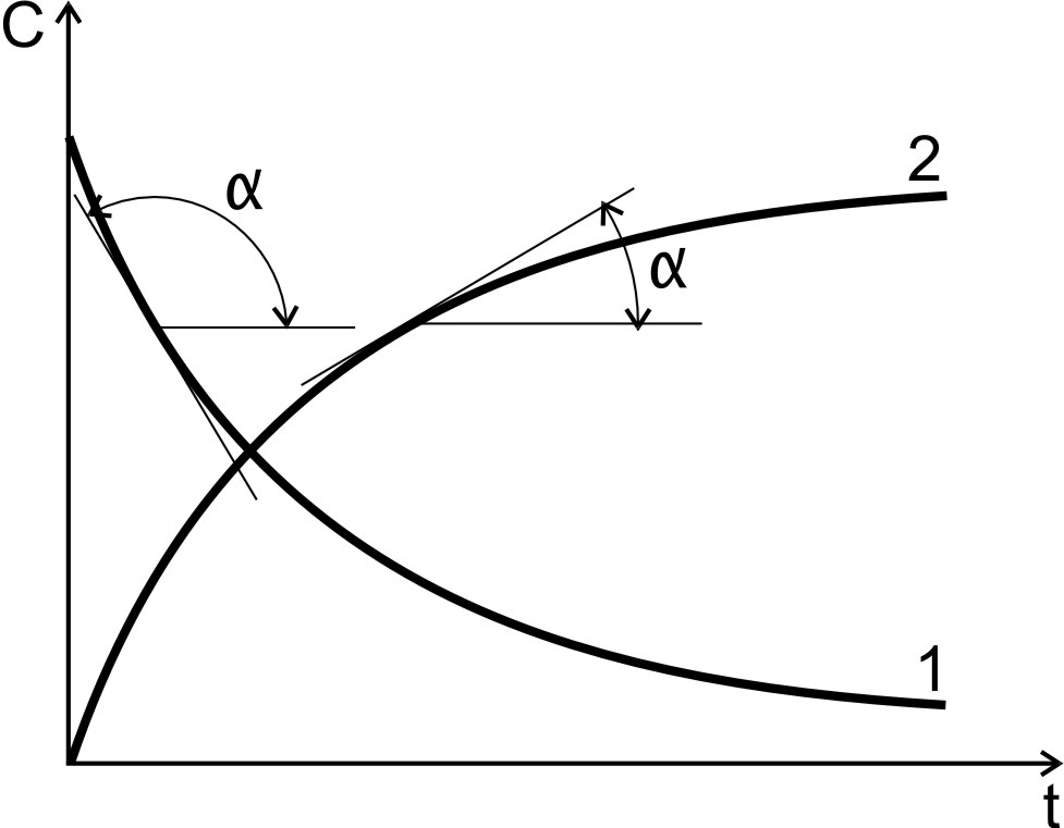 Стационарная кривая. Кинетическая кривая химической реакции это. Кинетические кривые скорости реакции. Кинетические кривые накопления продуктов реакции. Графики кинетических кривых.