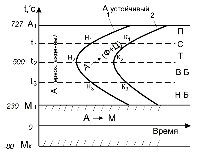 Диаграмма превращения. Диаграмма изотермического распада аустенита стали у8. Диаграмма изотермического превращения аустенита для стали. Диаграмма изотермического распада аустенита для эвтектоидной стали. Диаграмма изотермического распада аустенита доэвтектоидной стали.