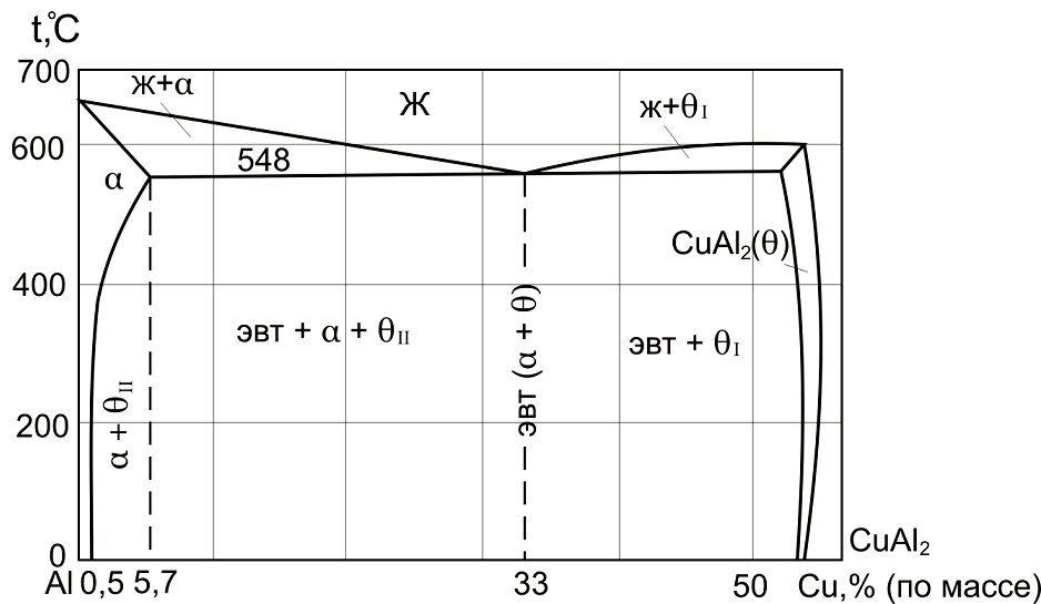 Диаграмма состояния алюминий медь