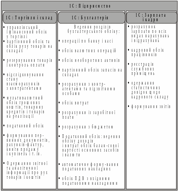 5.Програма «1с:Підприємство»