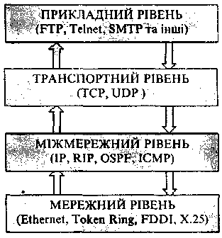3.Опишіть протоколи обміну даними, які використовуються в мережі Інтернет.