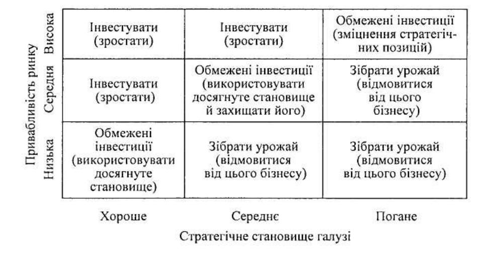 Презентация на тему: Портфельна модель “Мак-Кінсі”