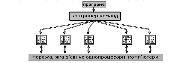 Моделі паралельних комп’ютерів