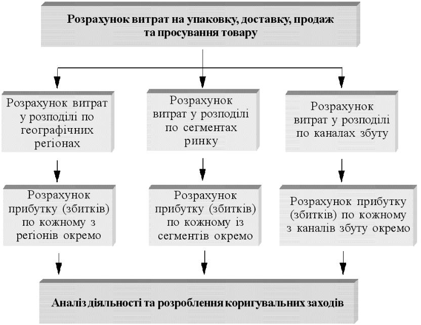 Презентация на тему: Контролювання маркетингової діяльності підприємства