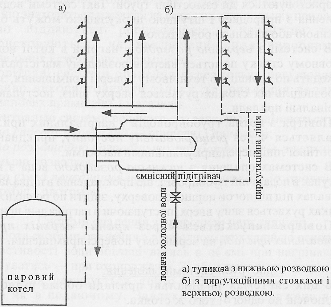 6. Системи гарячого водопостачання, їх призначення і будова.